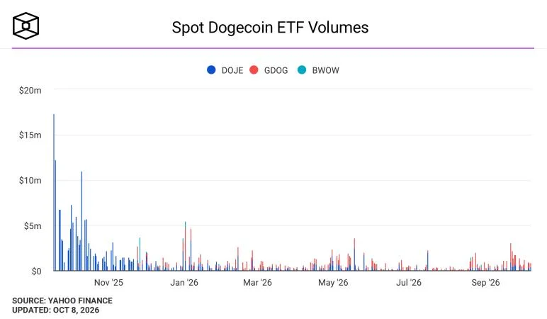 Bitwise CEO says ‘tragic’ Dogecoin ETF failure shows gap between ETF buyers and crypto-app users