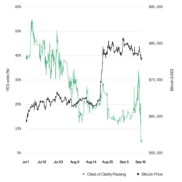Bitwise CIO Hougan revises Clarity Act outlook, says crypto bull market may continue without legislation