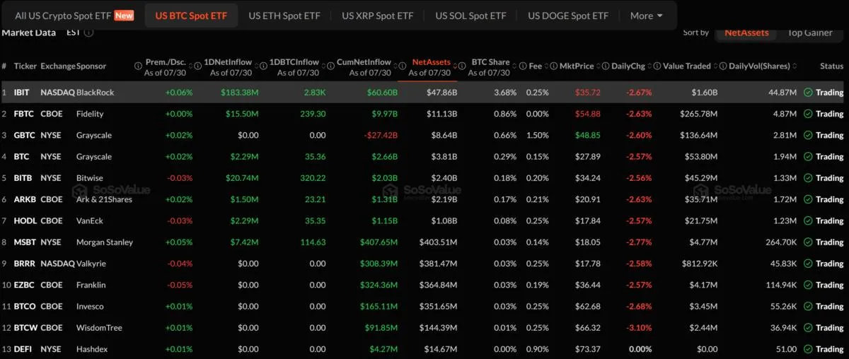 BlackRock Bitcoin Buying Rebounds as ETF Investors Sit 22% Underwater