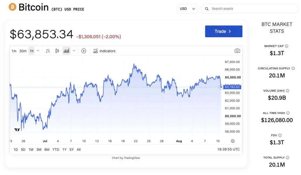 BlackRock says bitcoin sentiment is turning as decoupling from stocks takes hold