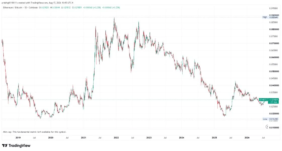BMNR’s Tom Lee Says Tokenization, Agentic AI Are Breaking ETH-BTC Multiyear Downtrend