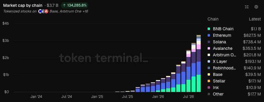 BNB Chain crosses $1B in tokenized stocks, ETFs as market hits $3.7B