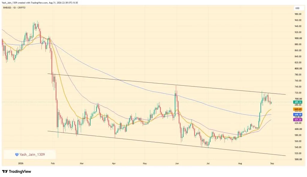 BNB Price Faces Crucial Falling Wedge Breakout Test, Can It Rally For $820?