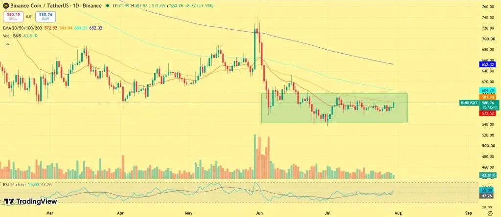 BNB Price Gains as BNB Chain Extends Lead in Weekly DEX Volume