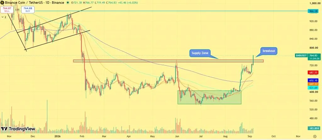BNB Price Pushes Into a New Range — Why $900 Is Now Possible
