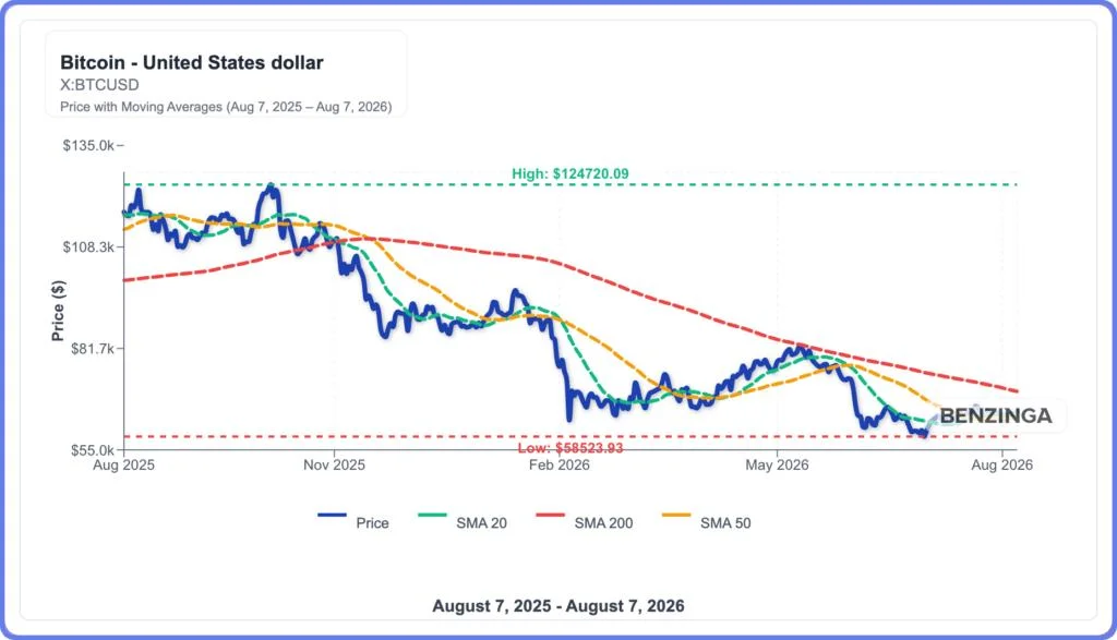 Bold Analyst Declares the 'Bitcoin Bull Market Is Here'—3 Signals Why He May Be Right