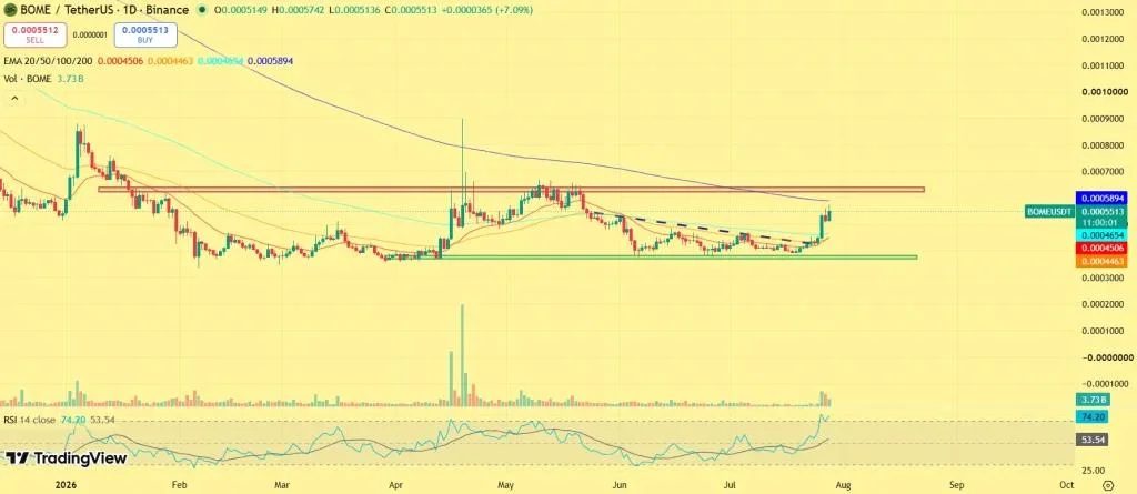 BOME Price Is Heating Up Again—Here’s Why