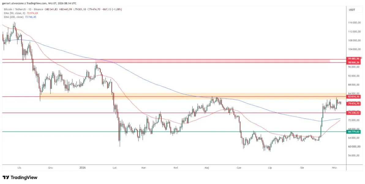 BTC Price Forecast: BTC Golden Cross Nears but $84,400 Still Caps $100K