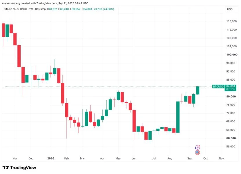 BTC price nears eight-month high above $85K: Five things to know in Bitcoin this week