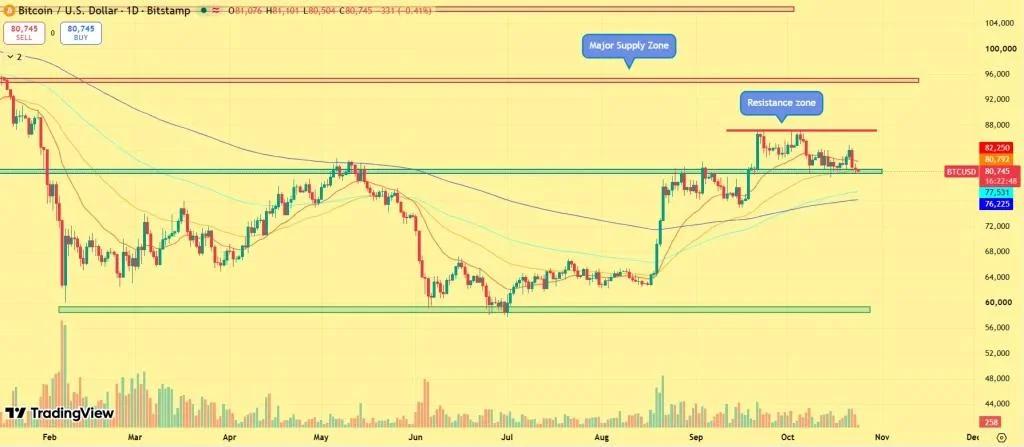 BTC Price Tumbles to $80K: Why Is Bitcoin Falling, and What’s Next?