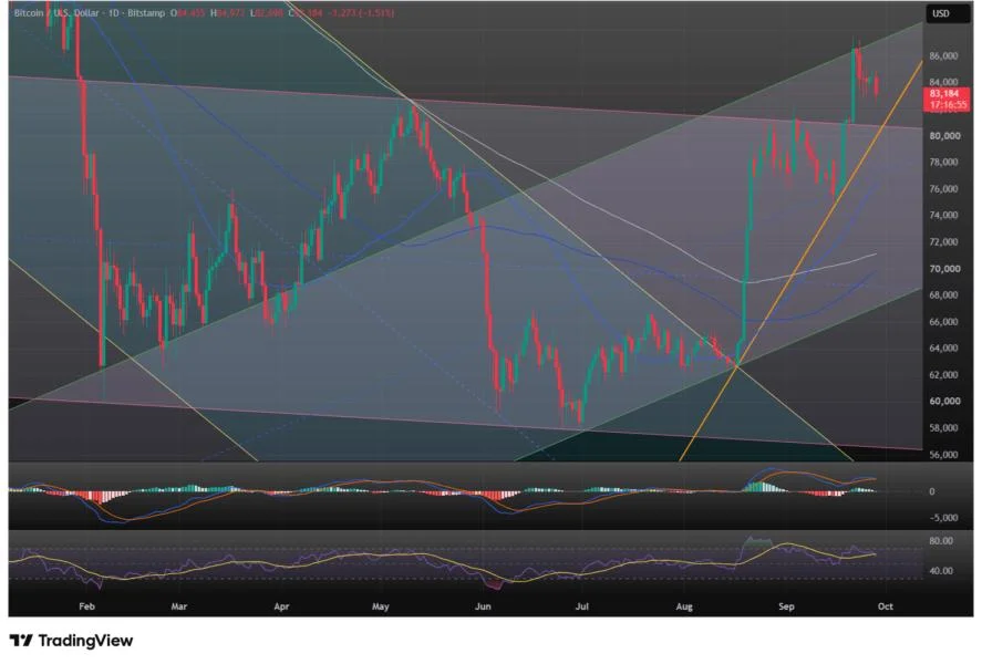 BTCUSD: Bitcoin Slips to Start New Week as $82,000 Support Looms. What’s the Chart Saying?