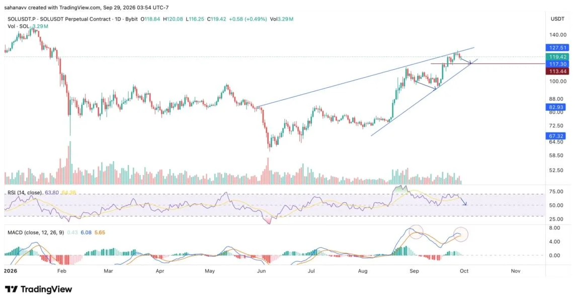 Bullish Momentum Cools as Solana (SOL) Price Approaches a Key Resistance—What’s Next?