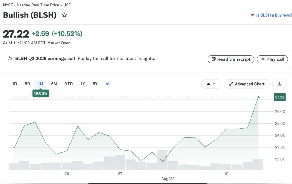 Bullish shares jump 10% as Q2 adjusted EBITDA more than triples