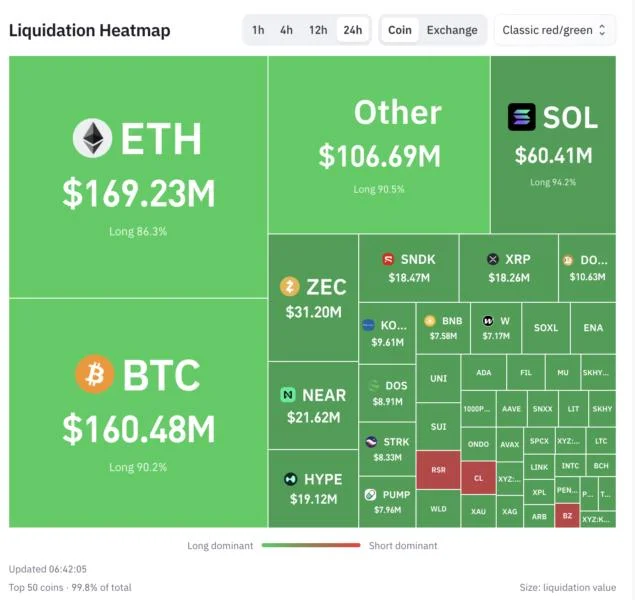 Bulls Absorb 89% of $774 Million Crypto Liquidations as Leverage Unwinds
