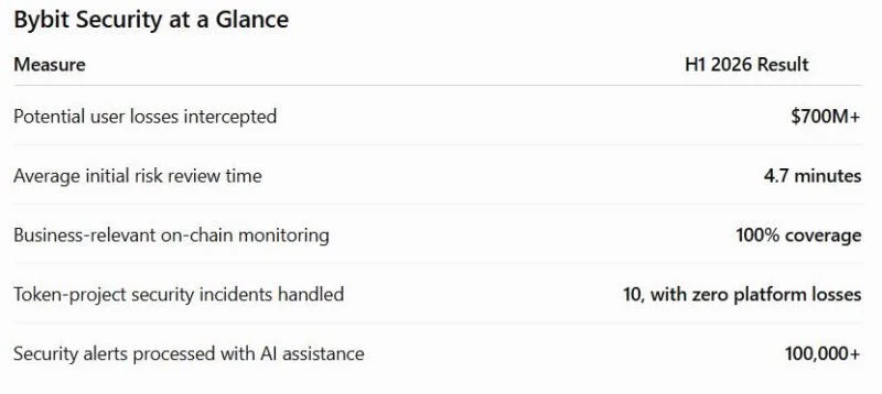 Bybit Strengthens Security Defences Against Evolving Crypto Threats, Intercepting $700 Million in Potential User Losses