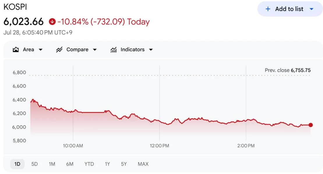Cameron Winklevoss Pushes 2 Cryptos as AI Trade Rout Sinks Kospi 11%