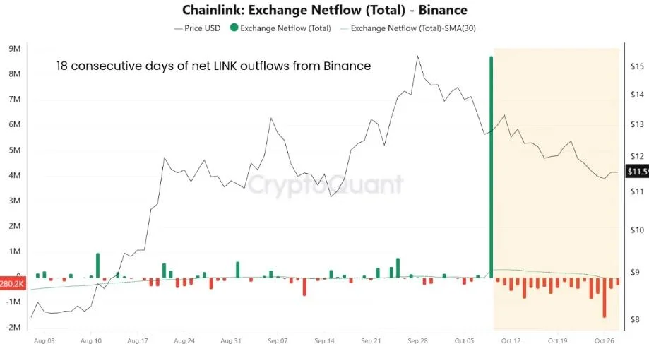 Can Chainlink Price Rebound as Binance Outflows Continue for 18 Days?