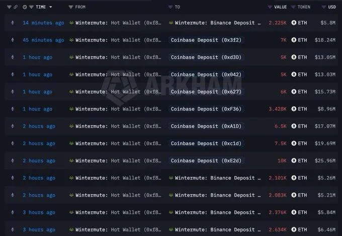 Can ETH Price Hold After Wintermute’s $160M Move?