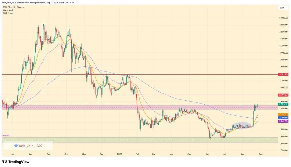 Can ETH Price Push 35% Upside In September?