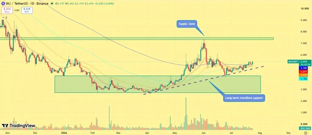 Can Injective Price Extend Gains Following Coinbase Integration?