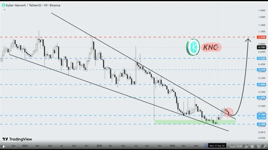 Can KNC Price Rebound From Its Falling Wedge?