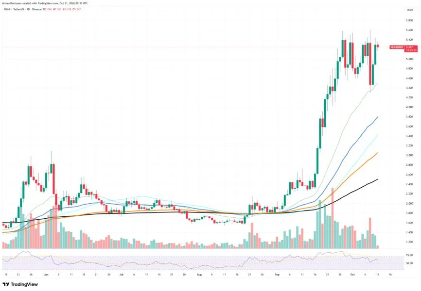 Can Near Protocol (NEAR) Finally Break $5.3? This Is Why It Looks Unbreakable