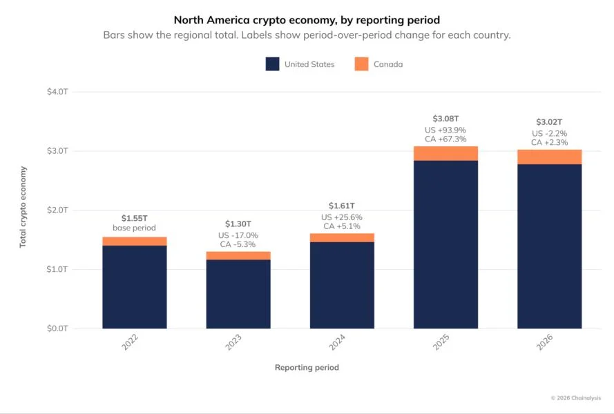 Canada crypto remittances to Asian countries surge 141% to $2.36B: Chainalysis