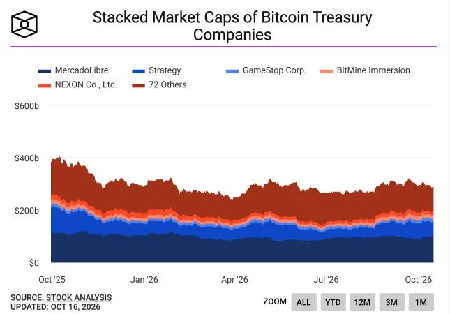 Capital B posts wider H1 net loss of $78 million on bitcoin impairment charge