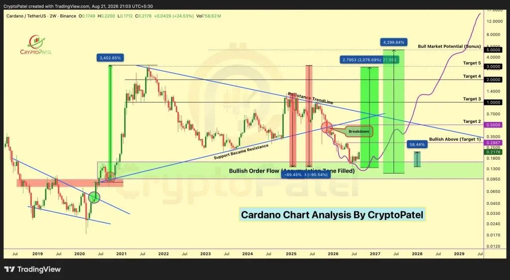 Cardano (ADA) Price Rally: Why ADA Is Rising and How High Can It Go?