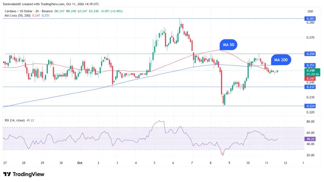 Cardano (ADA) Signals Caution as Price Confirms Death Cross, Short-Term Sell Ahead?