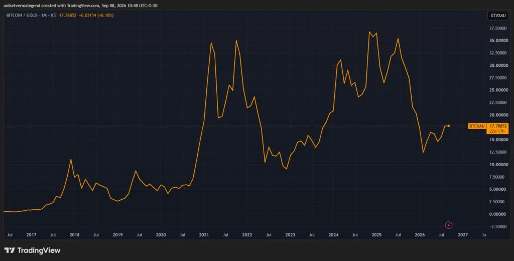 Cathie Wood Says Bitcoin's 'Break Out' From Gold Is 'Very Reassuring': Ark CEO Says BTC Has 'Miles to Go' for This Reason