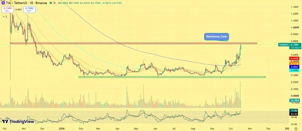 Celestia’s Eden Launch Sends TIA Price Higher, but $0.80 Resistance Looms