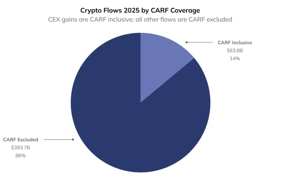 Chainalysis estimates $457B in taxable crypto activity, says CARF misses most