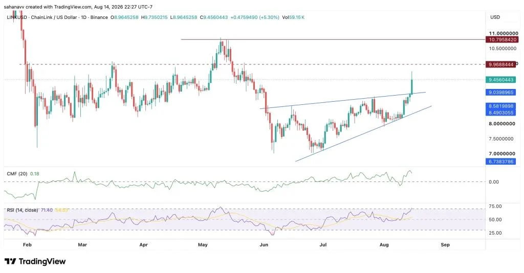 Chainlink Breaks Above $9 — Can Whale Accumulation Drive LINK Price Above $12?