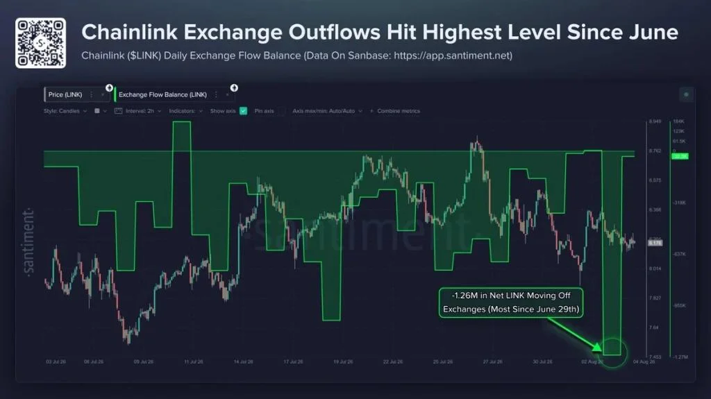 Chainlink Exchange Outflows Hit Monthly High—Is LINK Price Gearing Up for a Bullish Breakout?