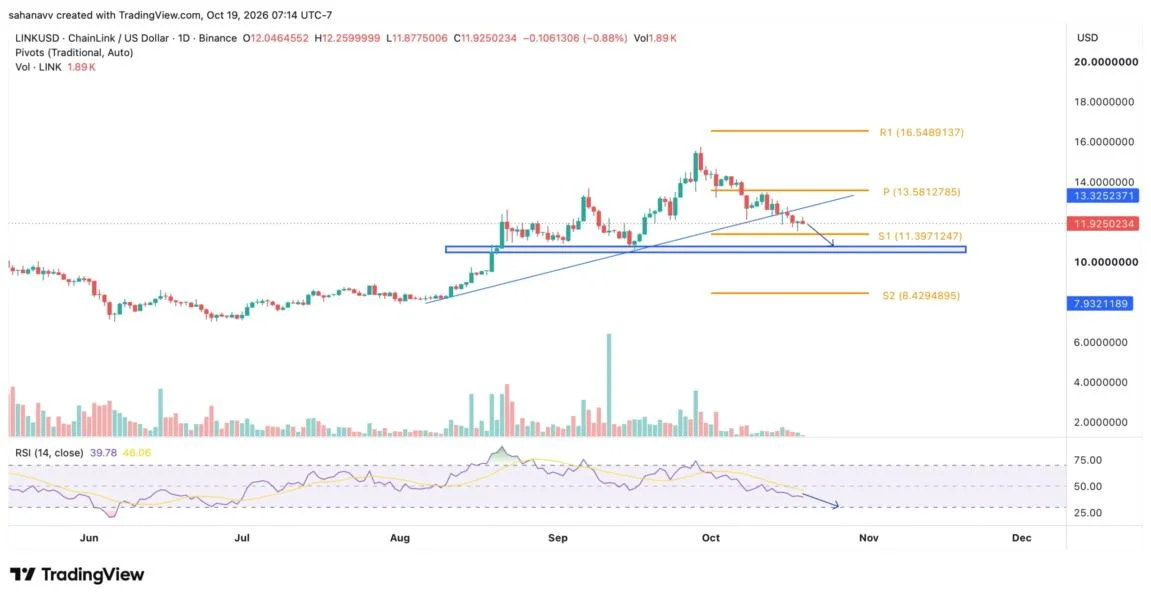 Chainlink Price Analysis: Will LINK Drop Below $10 or Rise Back Above $15 This Month?