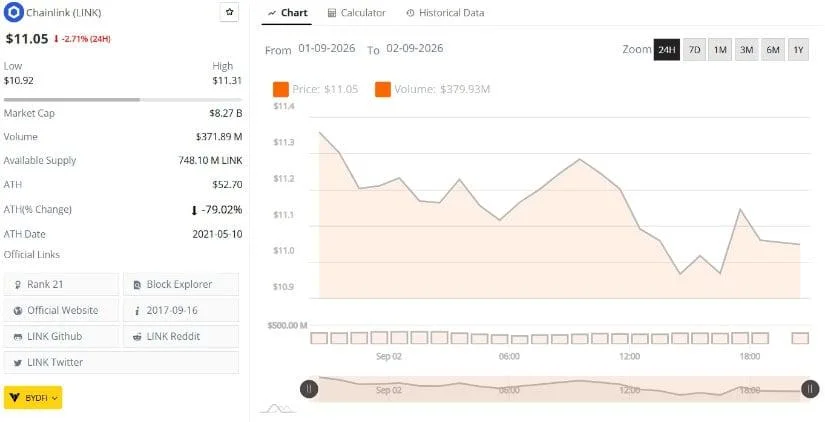 Chainlink Price Holds $11 as Charts Split Between Rally and Pullback Risk