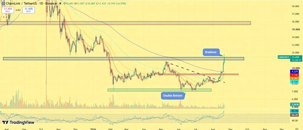 Chainlink Price Surges 8% as LINK Breaks Out — Can ETF Inflows Push It Toward $16?