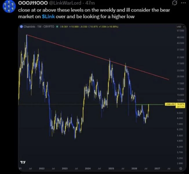 Chainlink Price Tests $11 Resistance as LINK Targets Major Breakout Levels