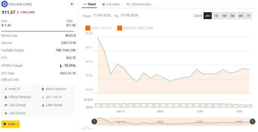 Chainlink Price Tests $11.50 as LINK/BTC Nears Breakout Zone