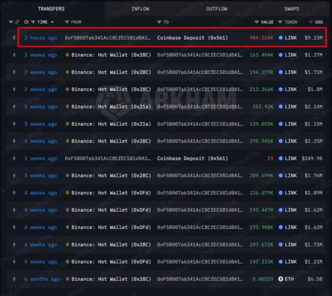 Chainlink Whale Breaks Month-Long Buying Streak With $9.2 Million Move to Coinbase