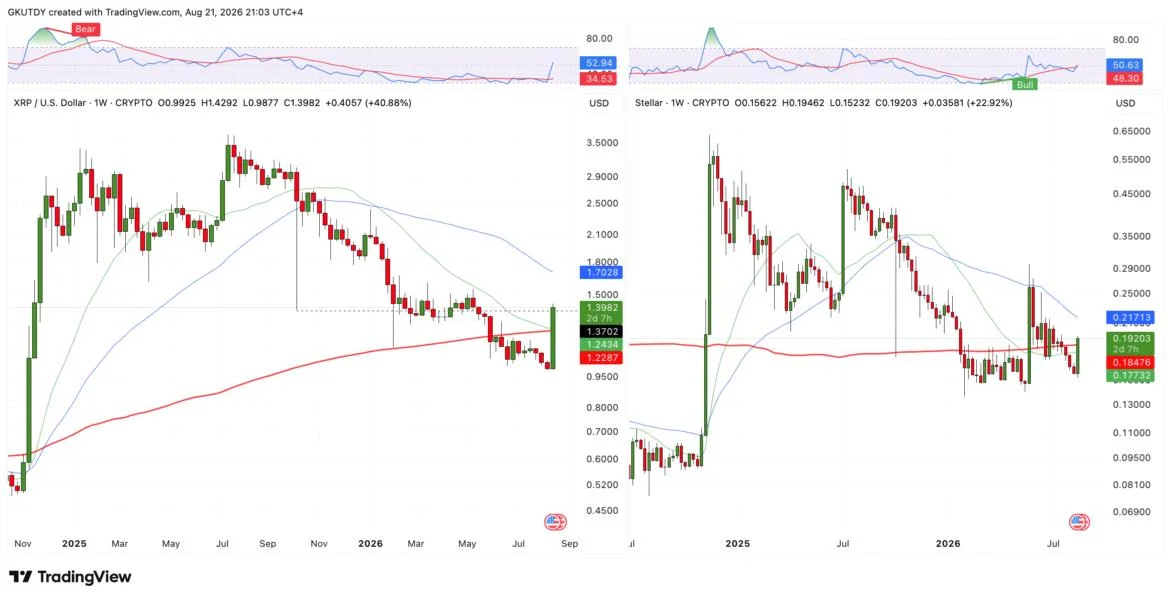 Chasing XRP: Stellar (XLM) Targets Next Breakout Milestone After 22% Weekly Jump