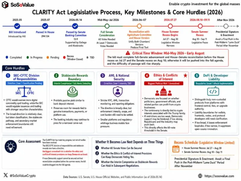 CLARITY Act Timeline 2026: Every Delay, Every Vote, What Happens Next