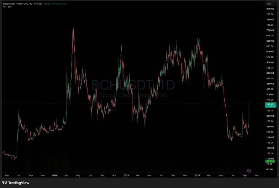 Claude AI Predicts BCH Price Action After Bitcoin Cash Explodes 35% on CME News