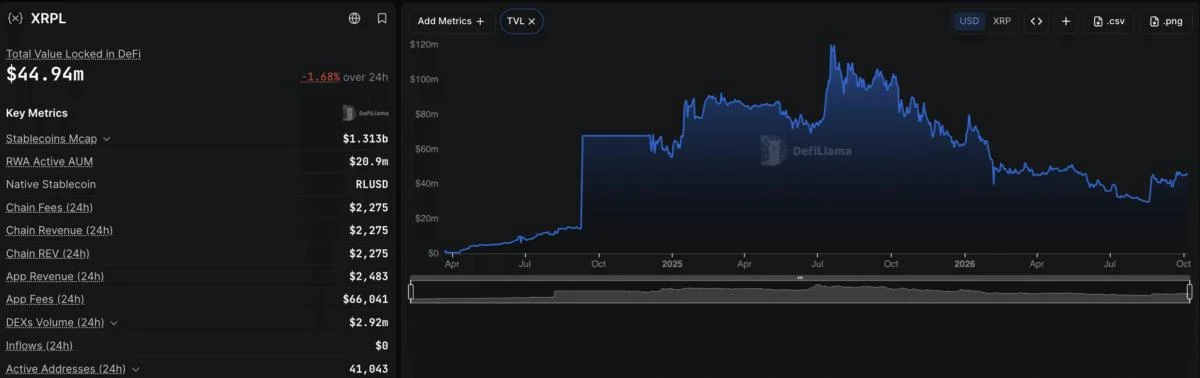 Clearpool’s 97% Vote Brings Credit to XRPL, Not Ripple XRP Demand