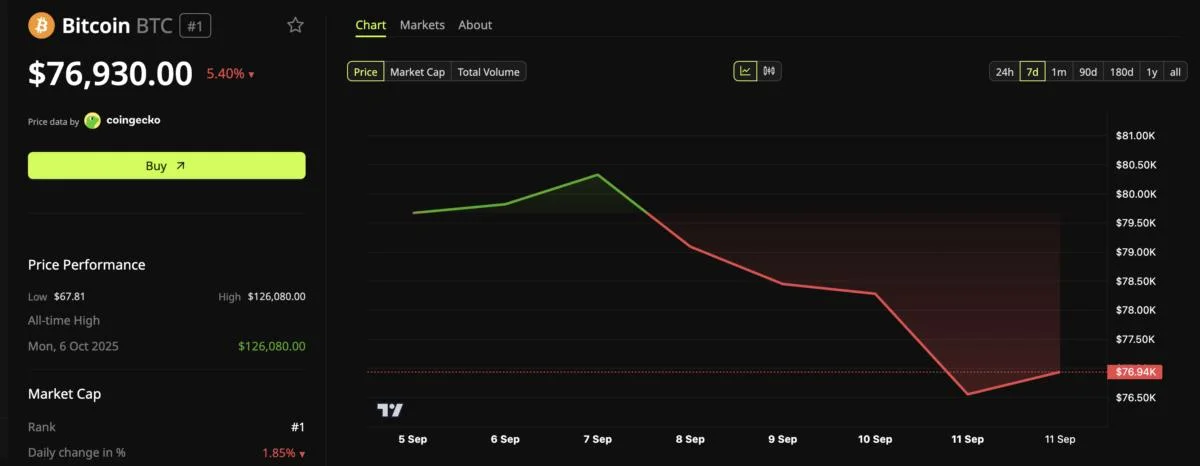 Coinbase CEO Calls $400,000 Bitcoin Reasonable as BTC Slips 5.4%
