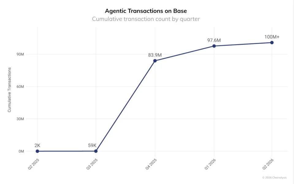 Coinbase CEO touts agentic finance as Base tops 100M AI payments