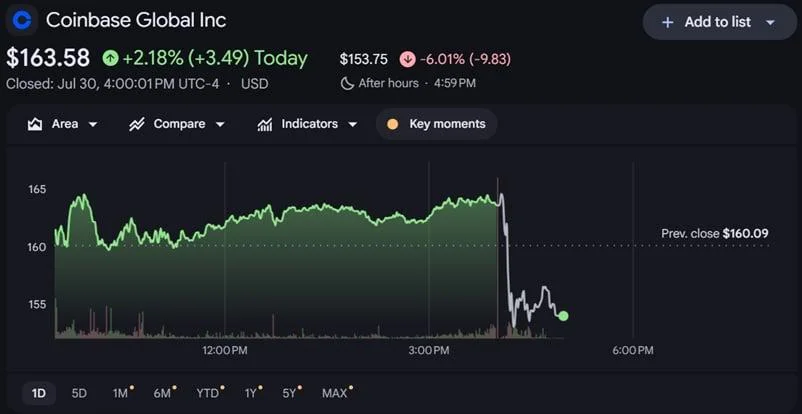 Coinbase shares slip after Q2 results despite prediction markets doubling and record trading market share
