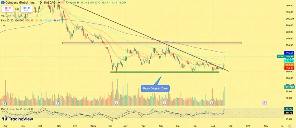 Coinbase Stock Jumps 8% as Crypto Market Roars Back — Is $200 Breakout Next?