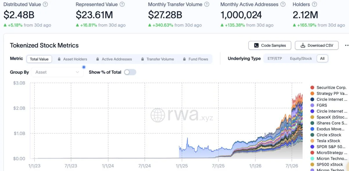 Coinbase tokenized stocks go live on Base with Chainlink price feeds